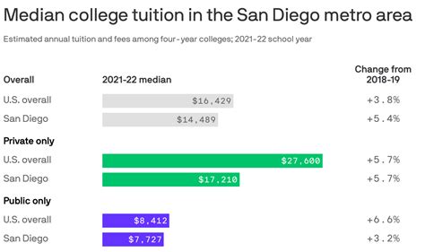 sdsu tuition|More.